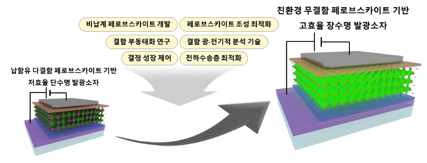 연구개발의 흐름도 및 최종목표