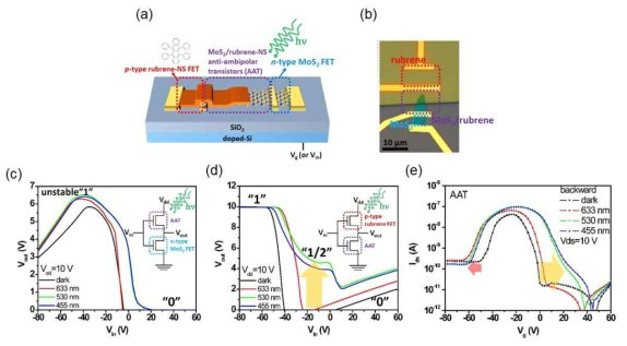 p형 rubrene FET, MoS2/rubrene AAT, n형 MoS2 FET을 이용해 제작한 삼진법 인버터의 (a) 회로 소자 개략도와 (b) 광학 현미경 이미지. (c) MoS2/rubrene AAT와 n-형 MoS2 FET를 이용한 인버터 특성. 삽입그림: 대응 논리회로. (d) p형 rubrene FET와 MoS2/rubrene AAT를 이용한 광기전 삼진법 인버터 특성. 삽입그림: 대응 논리회로. (e) 입사 빛 파장에 따른 MoS2/rubrene AAT 특성 곡선 변화 비교