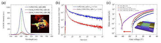 2D MoSe2/CsPb(Cl/Br)3-QDs의 이종접합 시스템: (a) MoSe2/CsPb(Cl/Br)3-QDs (영역 I, II)과 CsPb(Cl/Br)3-QDs (영역 III)에서의 LCM PL 스펙트럼 비교. (b) CsPb(Cl/Br)3-QDs와 MoSe2/CsPb(Cl/Br)3-QDs에서의 Tr-PL 신호 비교. (c) 빛에 의한 MoSe2 FET와 MoSe2/CsPb(Cl/Br)3-QDs FET (삽입그림)의 ID vs VG transfer 특성 곡선 변화