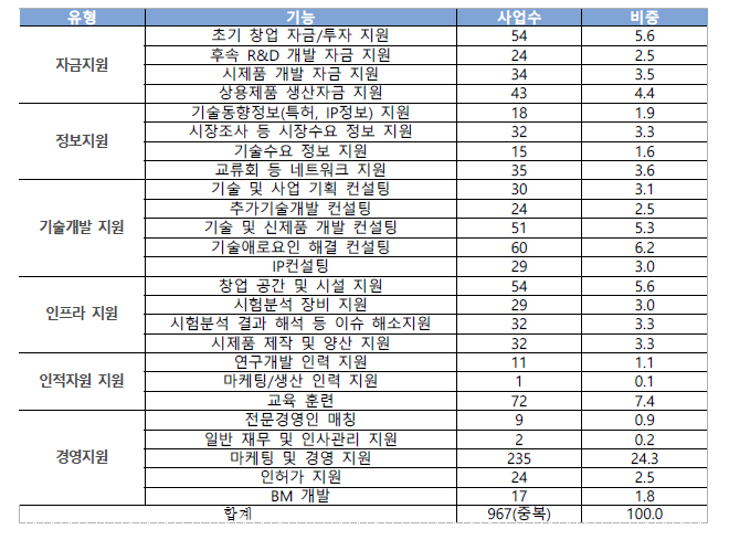 바이오 스타트업 지원 사업의 기능별 현황