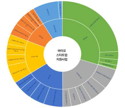 바이오 스타트업 지원사업 세부 기능별 현황