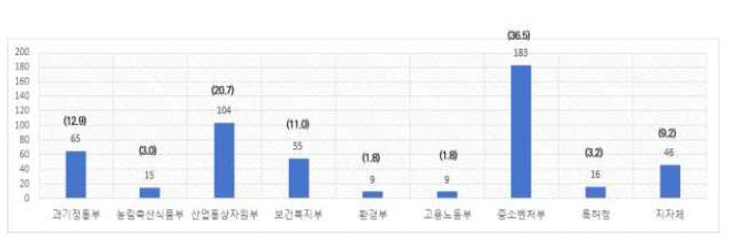 부처별 스타트업 지원 사업(프로그램) 현황