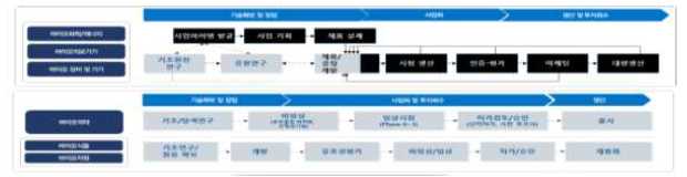 바이오 기업 성장 과정