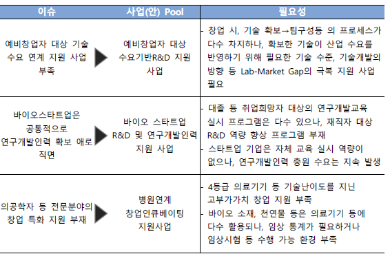 출연(연)을 활용한 연구개발 기반 기술창업 유도 관점의 지원사업(안) Pool