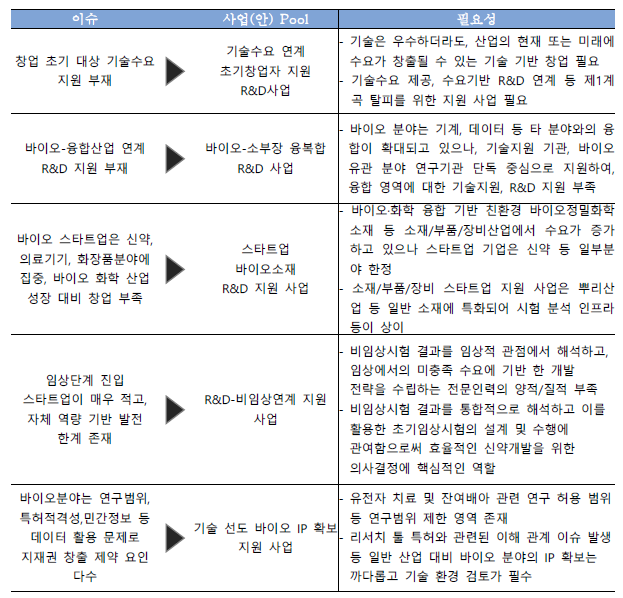 하이테크 중심의 혁신형 관점의 스타트업 지원사업(안) Pool