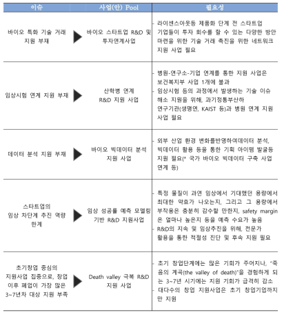 스타트업 생존률 제고를 위한 지속 성장 지원 관점의 바이오 스타트업 지원사업(안) Pool