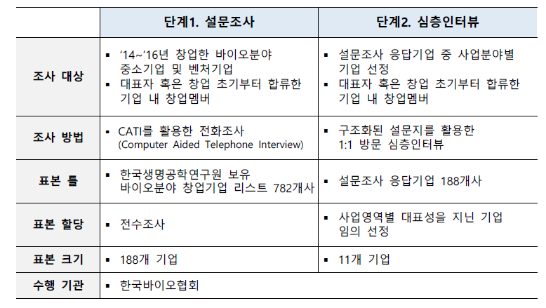 조사설계