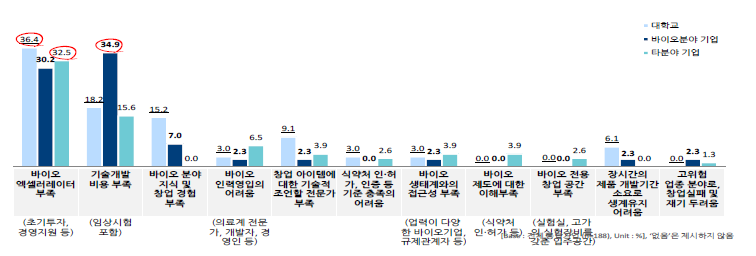 창업 준비 중 겪었던 애로사항(창업자 배태조직별, 1순위 기준)