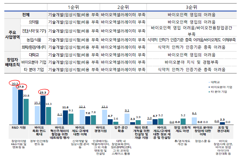 창업 시 가장 필요한 지원(창업자 배태조직별, 1순위 기준)