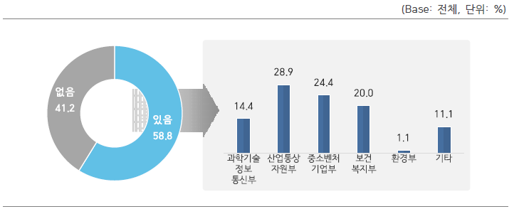 국가연구개발사업 참여 경험