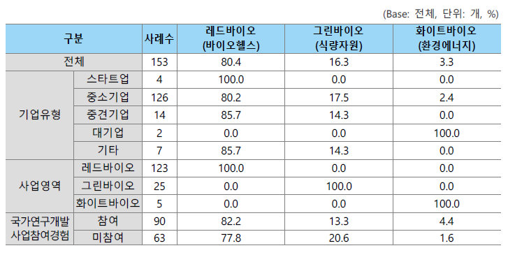 사업 영역