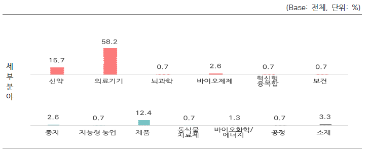 국가연구개발사업 수행 중 발생한 연구데이터 분야