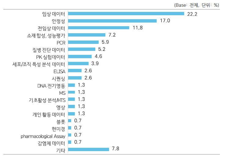 국가연구개발사업 수행 중 발생한 연구데이터의 종류