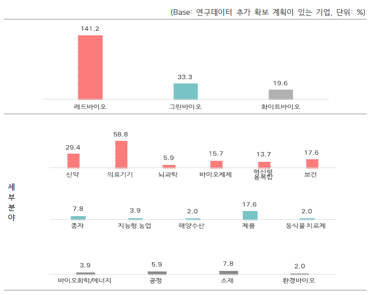 향후 추가적 활용이 예상되는 데이터 분야(복수응답)