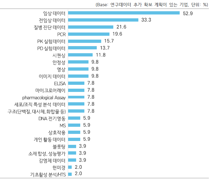 향후 추가적 활용이 예상되는 데이터 종류(복수응답)