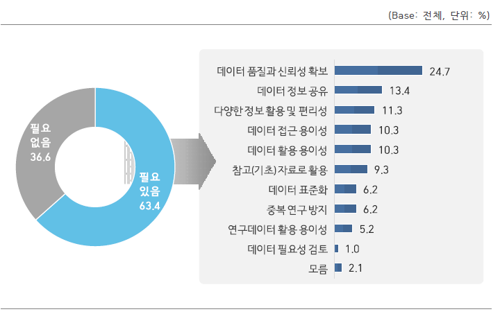 정부의 바이오 연구데이터 통합제공 필요성