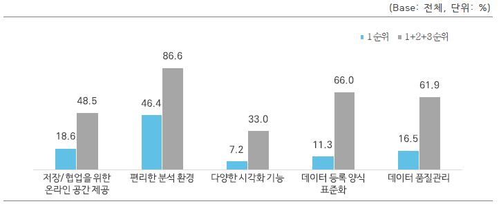 데이터 활용 플랫폼을 통한 데이터 통합 제공 시 중요한 기능