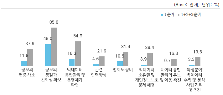 바이오 연구데이터 관련 정부의 역할 우선순위