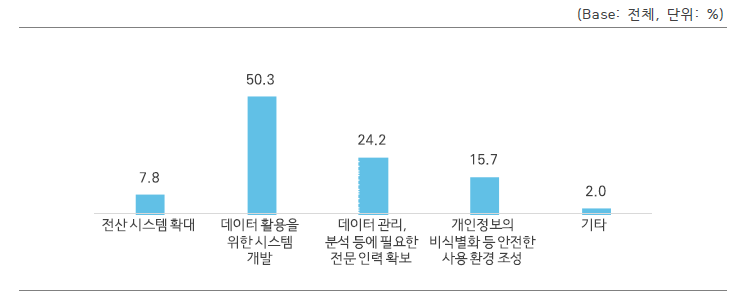 바이오 연구데이터 관련 건의사항