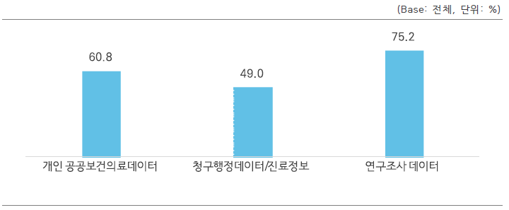 바람직한 보건의료데이터의 범위(복수응답)