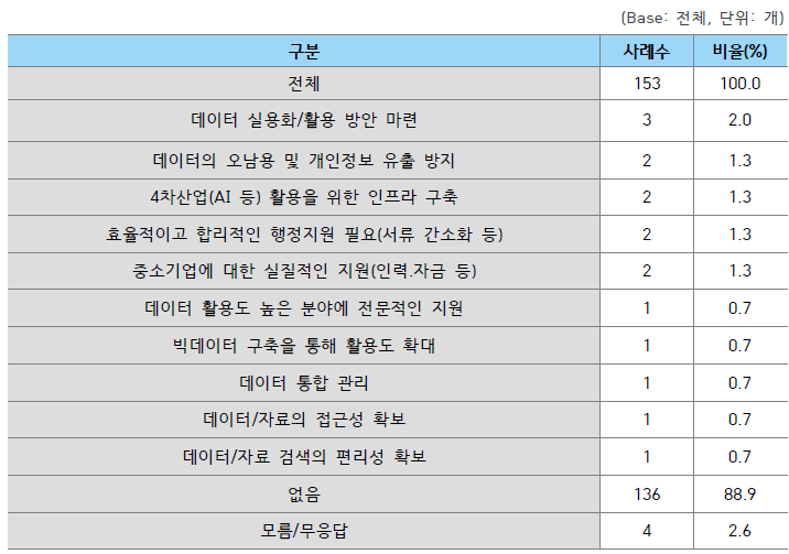 애로 및 건의사항