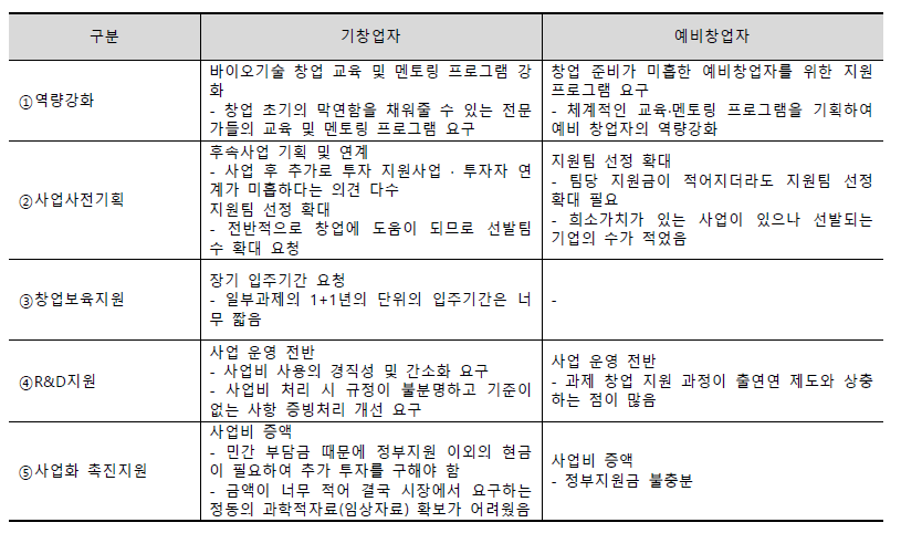 기창업자·예비창업자의 참여 프로그램 개선사항