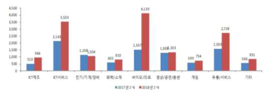 2018년 상반기 국내 업종별 벤처투자 금액(중소벤처기업부)