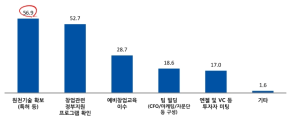 창업을 위한 준비 활동내용 자료 : 한국바이오협회, ‘2016 바이오 중소벤처 신규 창업기업 설문 조사’