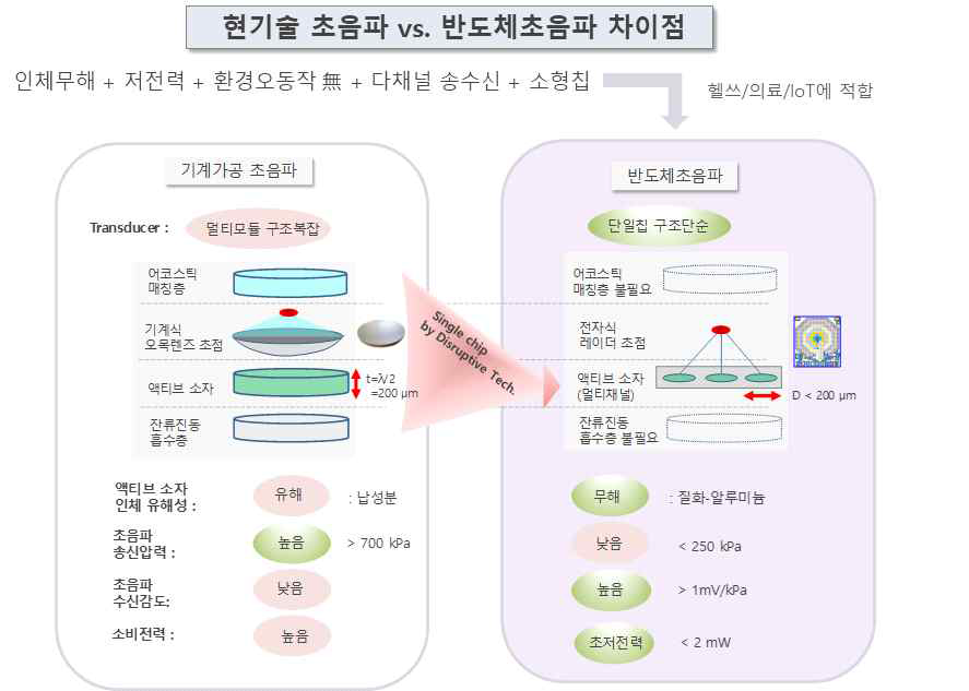 현 초음파 기술과 반도체 초음파 기술의 차이점