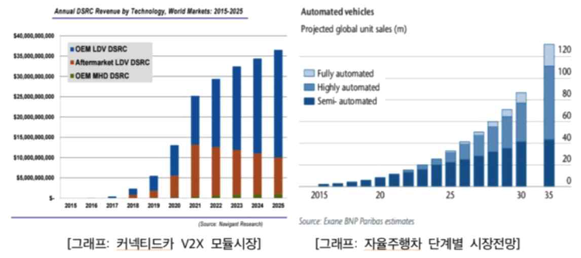 커넥티드카용 V2X통신 기반 ADAS 세계시장