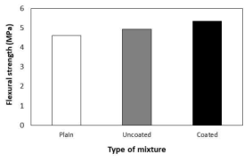 Flexural strength