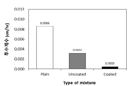 Permeability test result