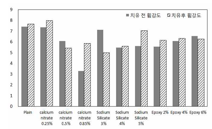 휨강도 및 휨강도 회복성능 측정결과