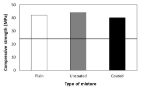 Compressive strength