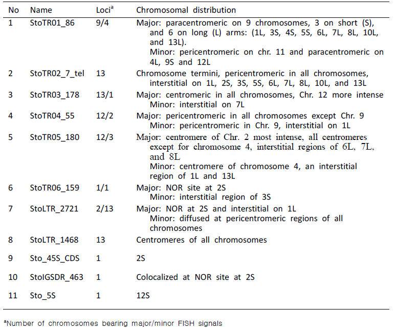 Chromosomal distribution of the DNA repeats identified in the Senna tora genome