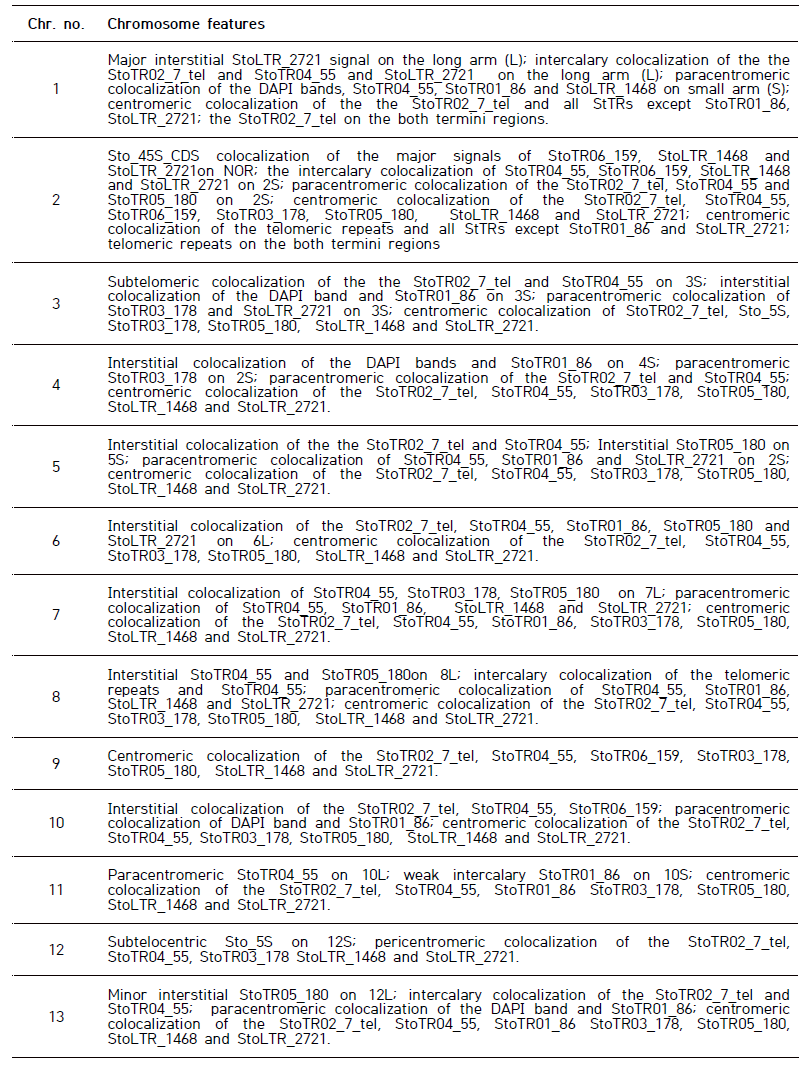 Summary of distribution of the Senna repeats in the 13 Senna tora chromosomes