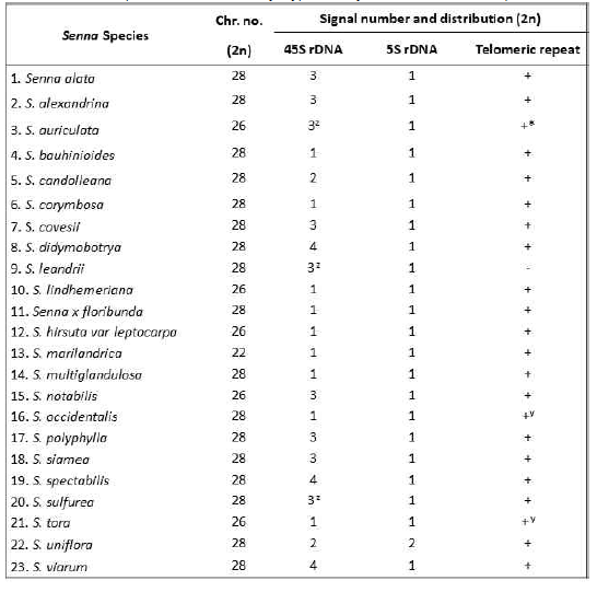 Triple-color FISH karyotype analysis of 23 Senna species.