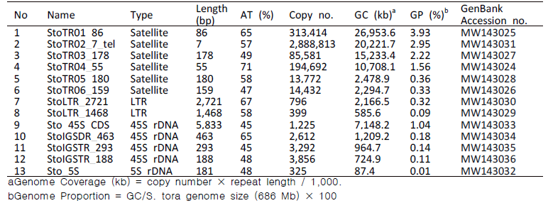 DNA repeats identified in the Senna tora genome listed by GP and type of repeat