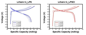 리튬·인듐 합금을 적용한 전해질 별 Full cell test 비교. LPS (좌), LPSCl (우)