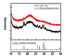 Li2S: P2S5 = 3:1 비율에서 상온건조와 140℃ 고온건조 후 XRD 비교