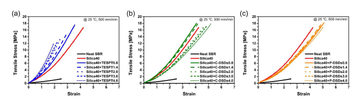 (a) TESPT-coupled, (b) C-DSDs-coupled, (c) P-DSDs-coupled 탄성복합체 응력-변형률 선도