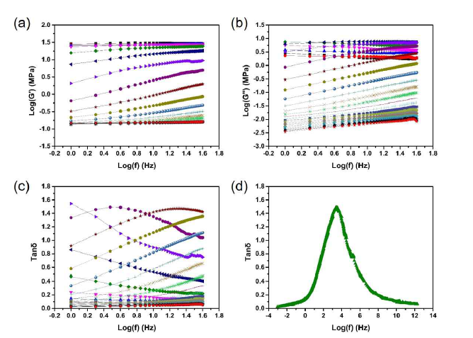 Neat SBR 시편의 time-temperature-sweep DMA 커브 (a) storage modulus, (b) loss modulus, (c) tandelta, (d) tandelta 마스터커브