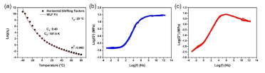 Neat SBR 시편의 (a) 수평이동인자의 WLF 모델 파라미터, (b) storage modulus 마스터커브, (c) loss modulus 마스터커브