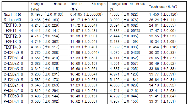 SBR 탄성복합체의 탄성계수, 인장강도, 파단신율, 인성 값