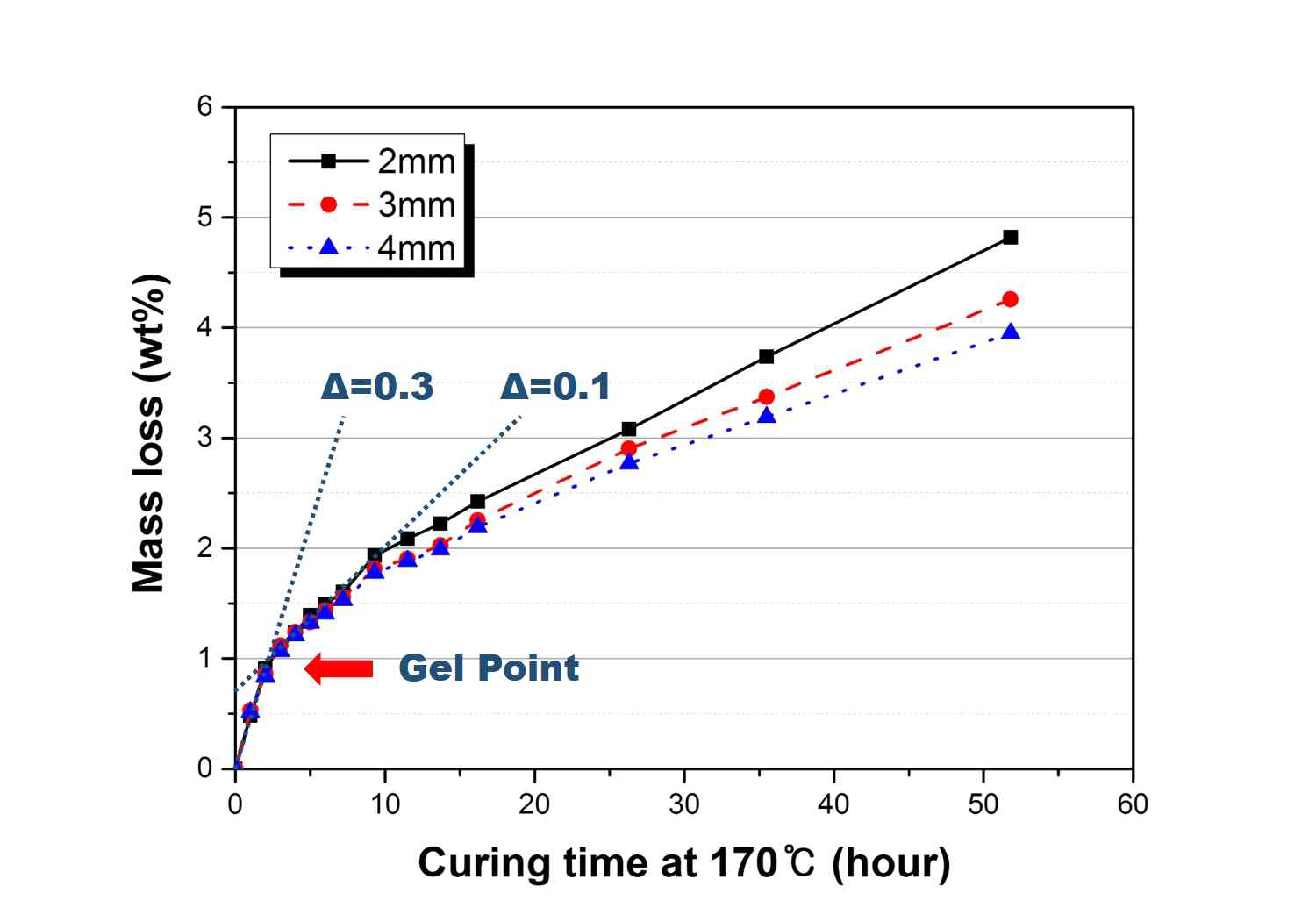 수베린 모노머의 170∘C 에서의 반응 시간에 따른 질량 변화 선도(2, 3, 4 mm 샘플 두께)