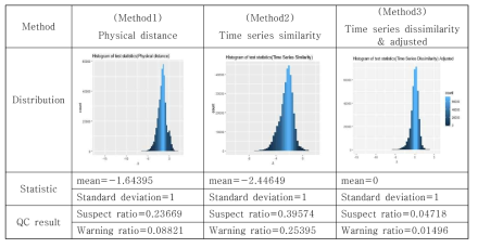 강릉 지점의 기온에 대한 공간성 검사 결과 - GradNorm 알고리즘을 이용한 기상 예보 모형 개발