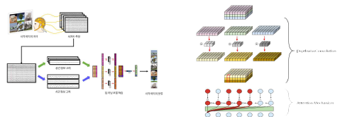 시각이미지 자극에 대한 분류 프레임워크(좌), 최적화된 Depthwise Convolution과 attention mechanism 구조 (우)