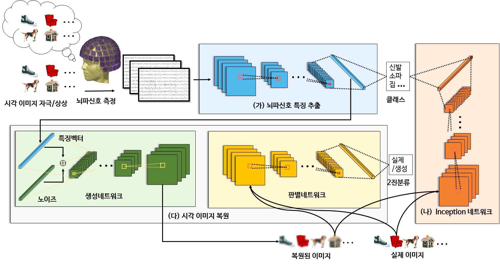 뇌파를 이용한 시각/상상 이미지 분류/복원의 전체 흐름을 나타낸 프레임워크