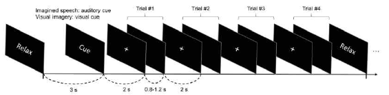 Lee et al. (2020)의 시각 상상 실험 패러다임