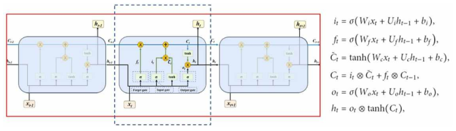 LSTM network의 기본적인 구조. 파란색 점선 내부에는 single-time-step LSTM, 붉은 실선 내부에는 Multi-time-steo LSTM의 구조를 보여줌